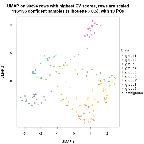 plot of chunk tab-CV-mclust-dimension-reduction-8