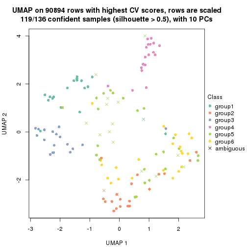 plot of chunk tab-CV-pam-dimension-reduction-5