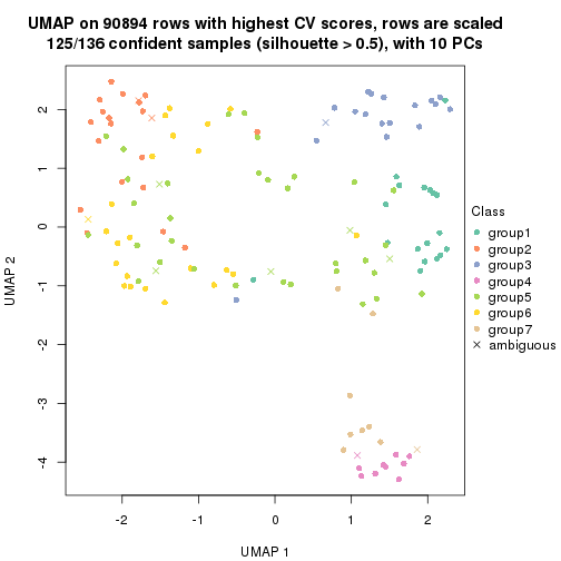 plot of chunk tab-CV-pam-dimension-reduction-6
