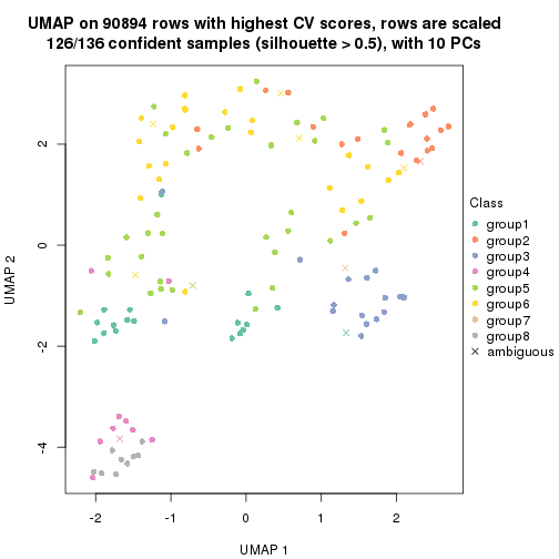 plot of chunk tab-CV-pam-dimension-reduction-7