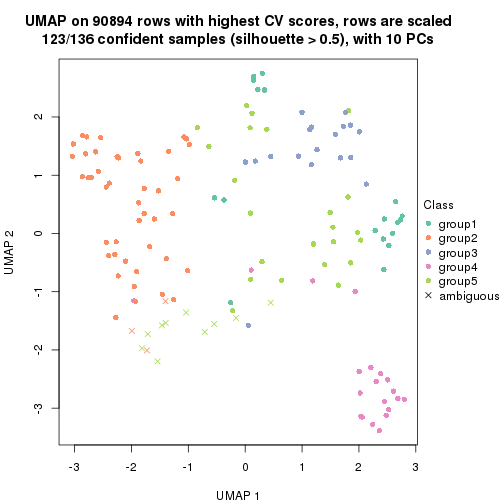 plot of chunk tab-CV-skmeans-dimension-reduction-4