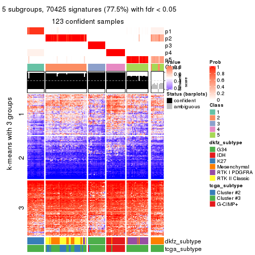 plot of chunk tab-CV-skmeans-get-signatures-4