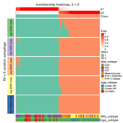 plot of chunk tab-CV-skmeans-membership-heatmap-1