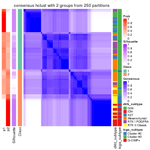 plot of chunk tab-MAD-hclust-consensus-heatmap-1