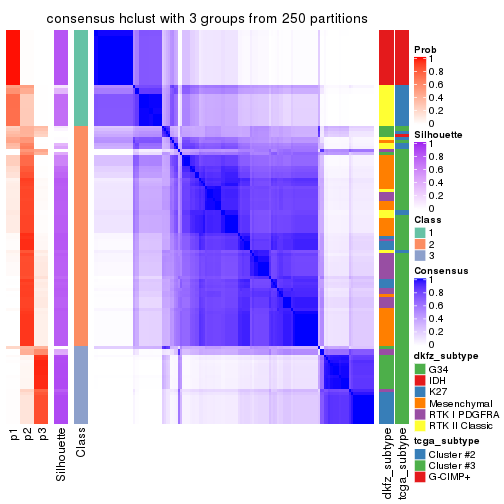 plot of chunk tab-MAD-hclust-consensus-heatmap-2