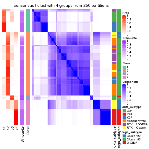 plot of chunk tab-MAD-hclust-consensus-heatmap-3