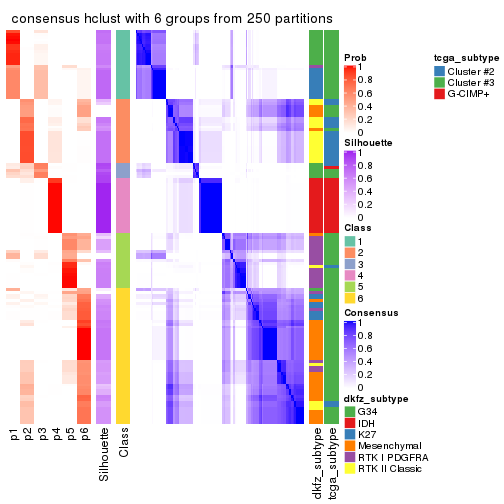 plot of chunk tab-MAD-hclust-consensus-heatmap-5