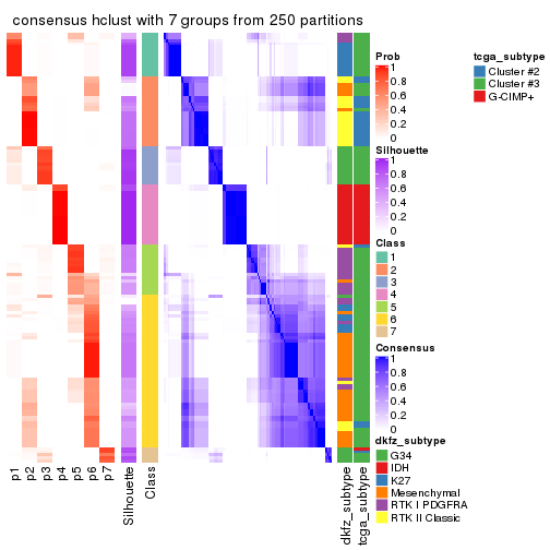 plot of chunk tab-MAD-hclust-consensus-heatmap-6