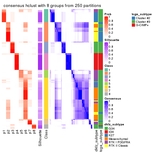 plot of chunk tab-MAD-hclust-consensus-heatmap-7
