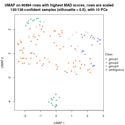plot of chunk tab-MAD-hclust-dimension-reduction-2