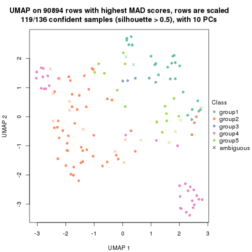 plot of chunk tab-MAD-hclust-dimension-reduction-4