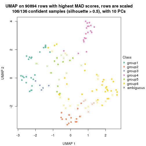 plot of chunk tab-MAD-hclust-dimension-reduction-5