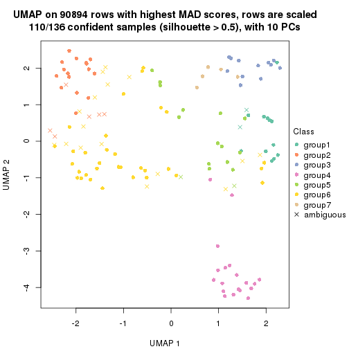 plot of chunk tab-MAD-hclust-dimension-reduction-6