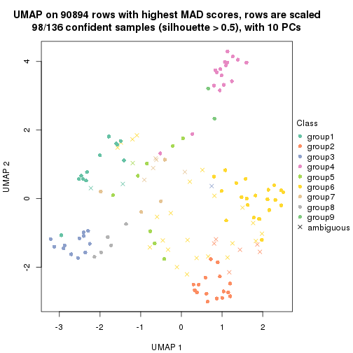 plot of chunk tab-MAD-hclust-dimension-reduction-8