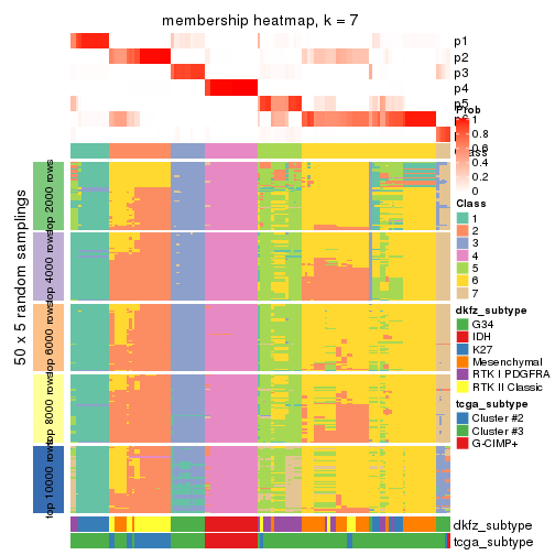 plot of chunk tab-MAD-hclust-membership-heatmap-6