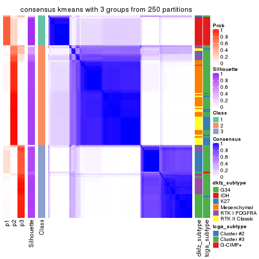 plot of chunk tab-MAD-kmeans-consensus-heatmap-2