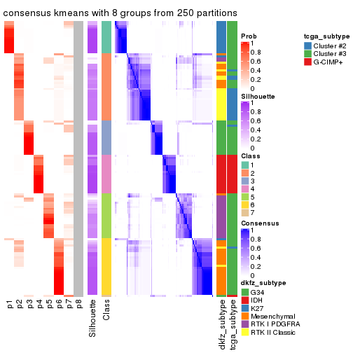 plot of chunk tab-MAD-kmeans-consensus-heatmap-7