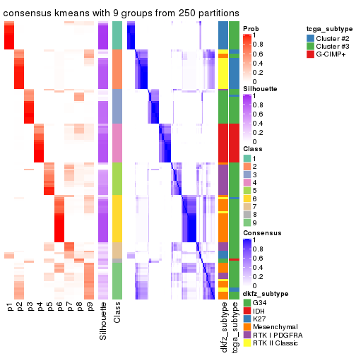 plot of chunk tab-MAD-kmeans-consensus-heatmap-8
