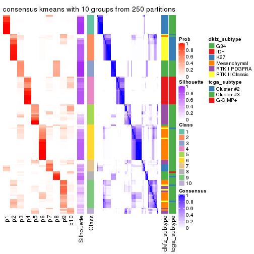 plot of chunk tab-MAD-kmeans-consensus-heatmap-9