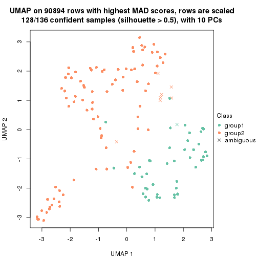 plot of chunk tab-MAD-kmeans-dimension-reduction-1