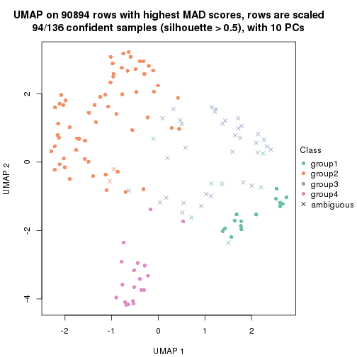 plot of chunk tab-MAD-kmeans-dimension-reduction-3