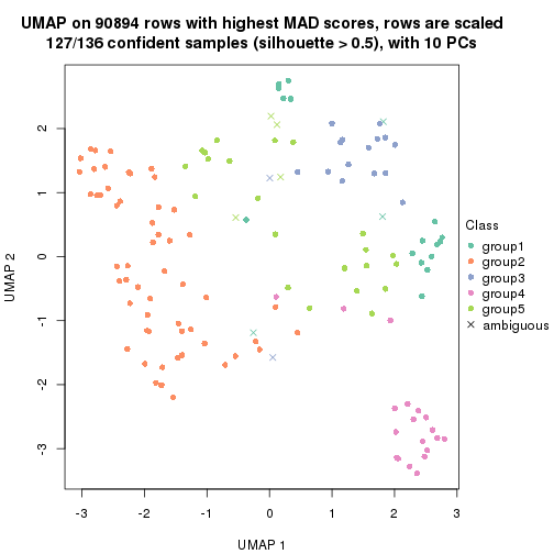 plot of chunk tab-MAD-kmeans-dimension-reduction-4