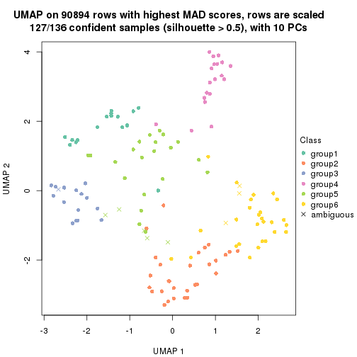 plot of chunk tab-MAD-kmeans-dimension-reduction-5
