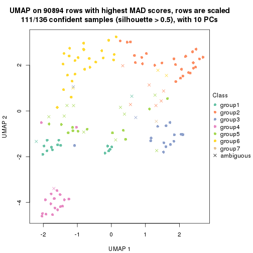 plot of chunk tab-MAD-kmeans-dimension-reduction-7