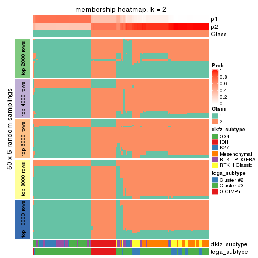 plot of chunk tab-MAD-kmeans-membership-heatmap-1