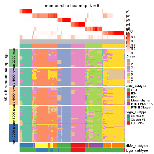 plot of chunk tab-MAD-kmeans-membership-heatmap-7