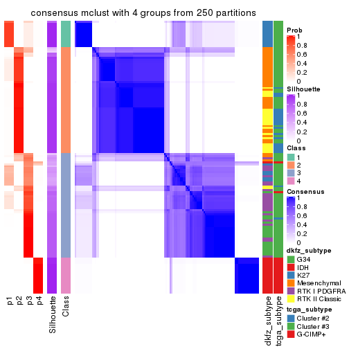 plot of chunk tab-MAD-mclust-consensus-heatmap-3