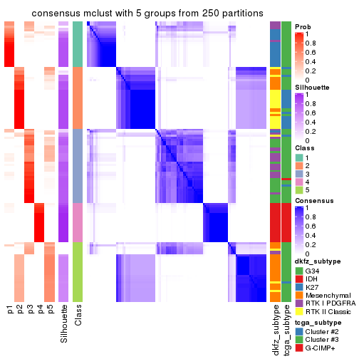 plot of chunk tab-MAD-mclust-consensus-heatmap-4