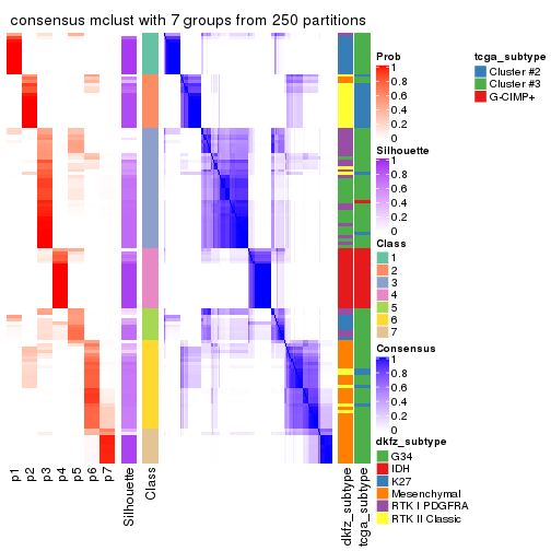 plot of chunk tab-MAD-mclust-consensus-heatmap-6