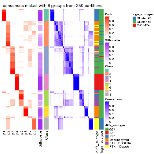 plot of chunk tab-MAD-mclust-consensus-heatmap-7