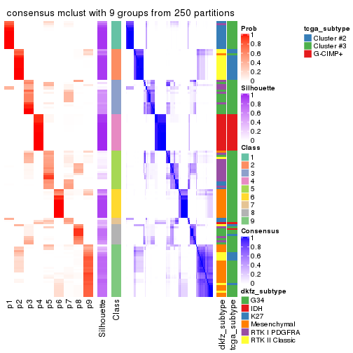 plot of chunk tab-MAD-mclust-consensus-heatmap-8