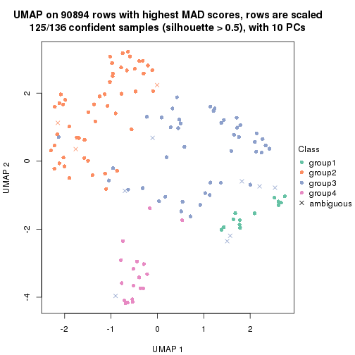 plot of chunk tab-MAD-mclust-dimension-reduction-3