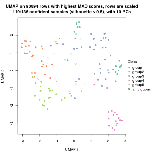 plot of chunk tab-MAD-mclust-dimension-reduction-4