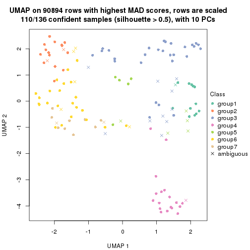 plot of chunk tab-MAD-mclust-dimension-reduction-6