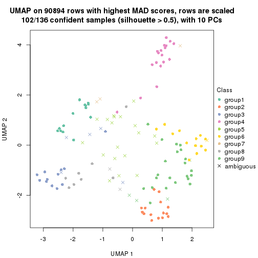 plot of chunk tab-MAD-mclust-dimension-reduction-8