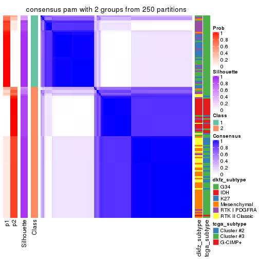 plot of chunk tab-MAD-pam-consensus-heatmap-1