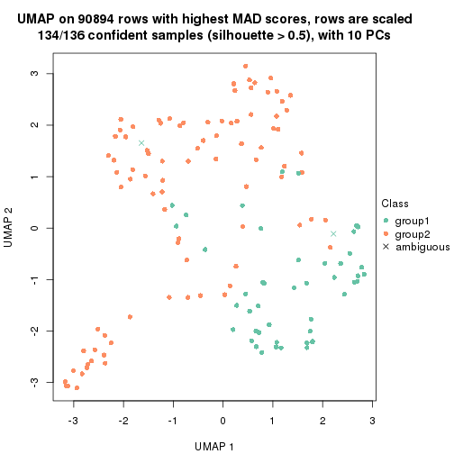 plot of chunk tab-MAD-pam-dimension-reduction-1