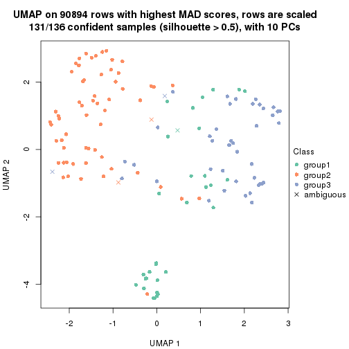 plot of chunk tab-MAD-pam-dimension-reduction-2