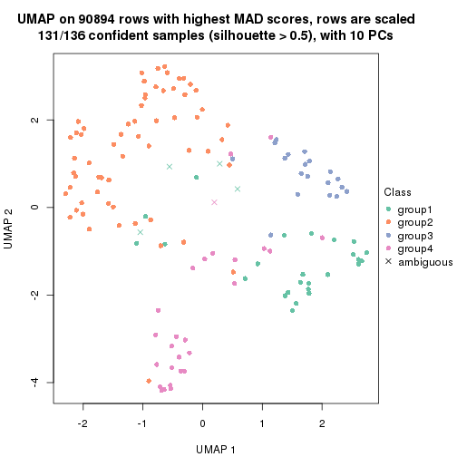 plot of chunk tab-MAD-pam-dimension-reduction-3