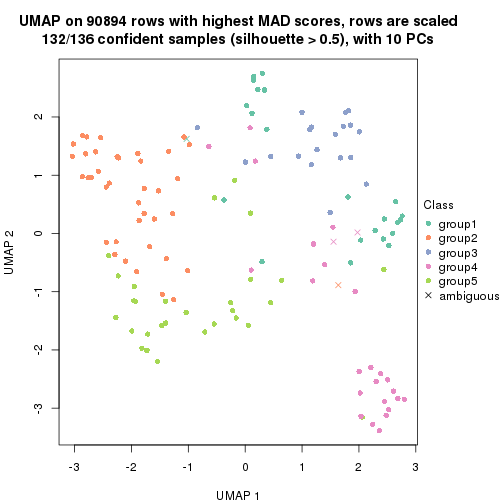 plot of chunk tab-MAD-pam-dimension-reduction-4