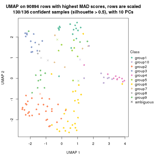 plot of chunk tab-MAD-pam-dimension-reduction-9