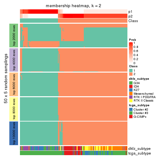 plot of chunk tab-MAD-pam-membership-heatmap-1