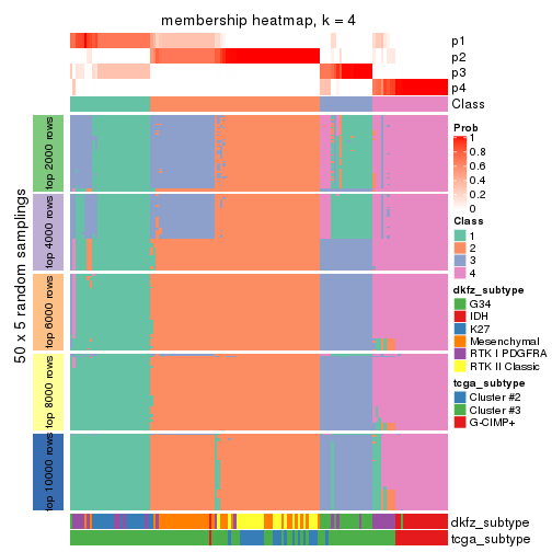 plot of chunk tab-MAD-pam-membership-heatmap-3
