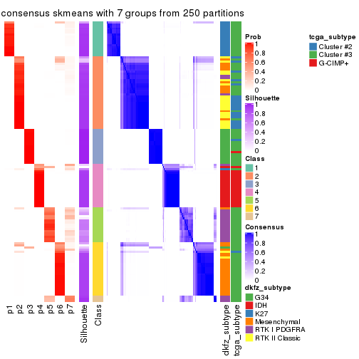 plot of chunk tab-MAD-skmeans-consensus-heatmap-6