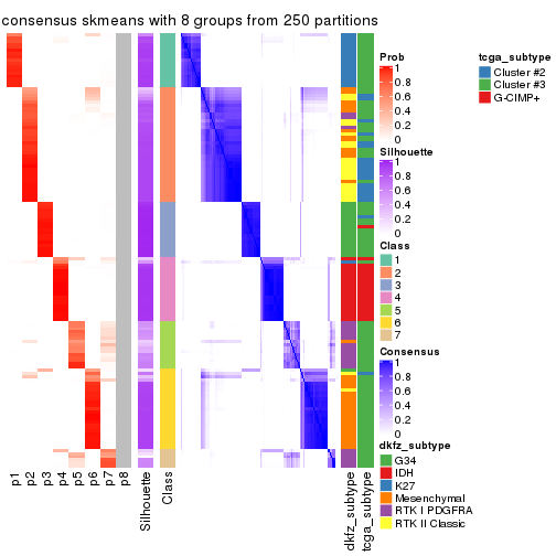 plot of chunk tab-MAD-skmeans-consensus-heatmap-7