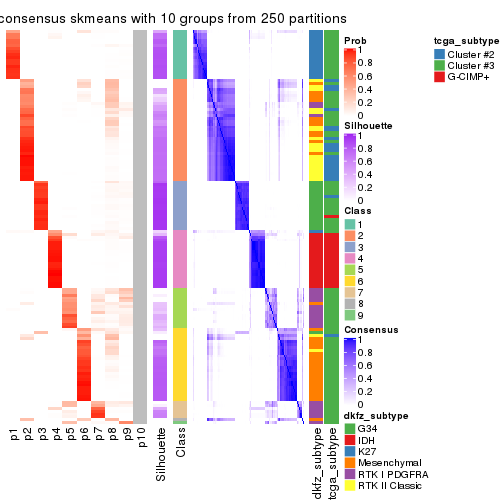 plot of chunk tab-MAD-skmeans-consensus-heatmap-9